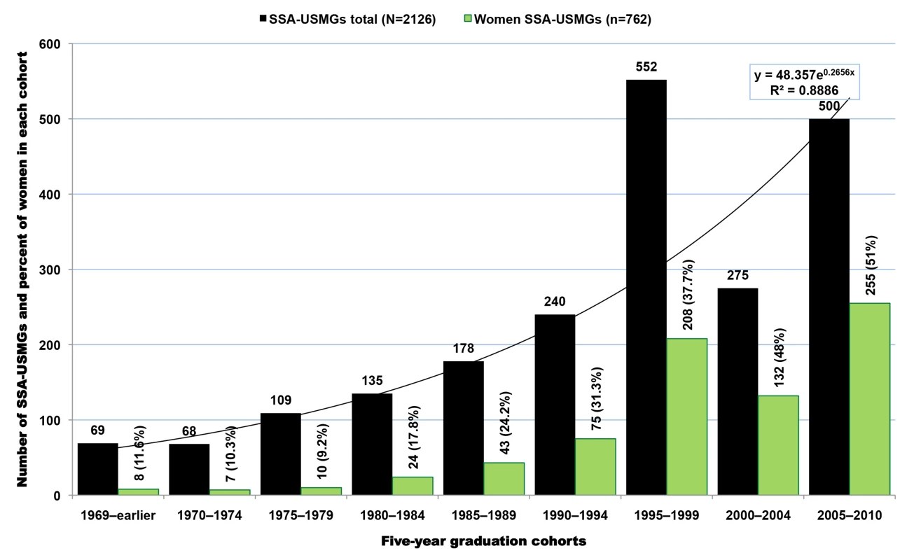 Graduation trends among Sub-Saharan African-born graduates of medical schools located in the United States.