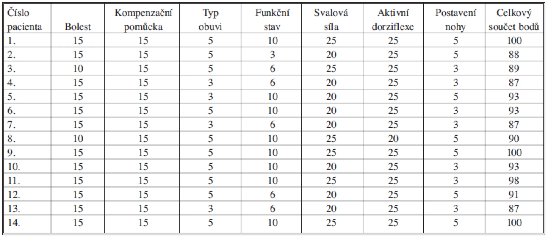 Hodnocení výsledků Stanmorovým skórovacím systémem
Tab. 3: Postoperative results by Stanmore scoring system