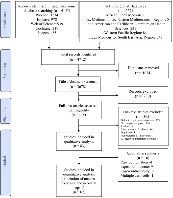 Flow diagram of study selection.