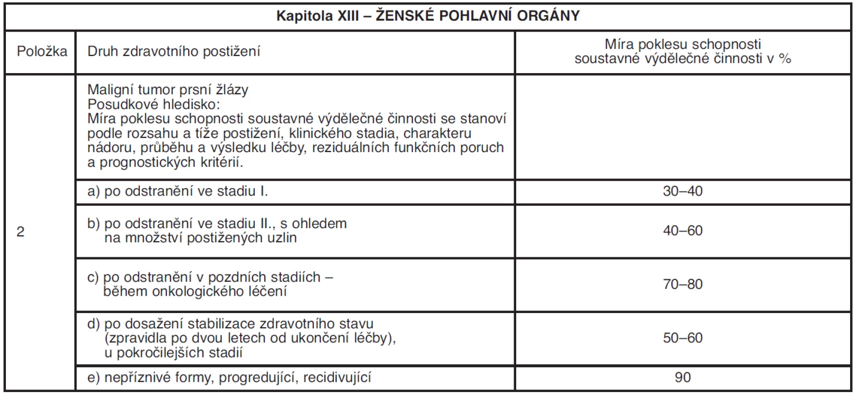 Procentní míry poklesu pracovní schopnosti (Vyhláška do 31. 12. 2009)