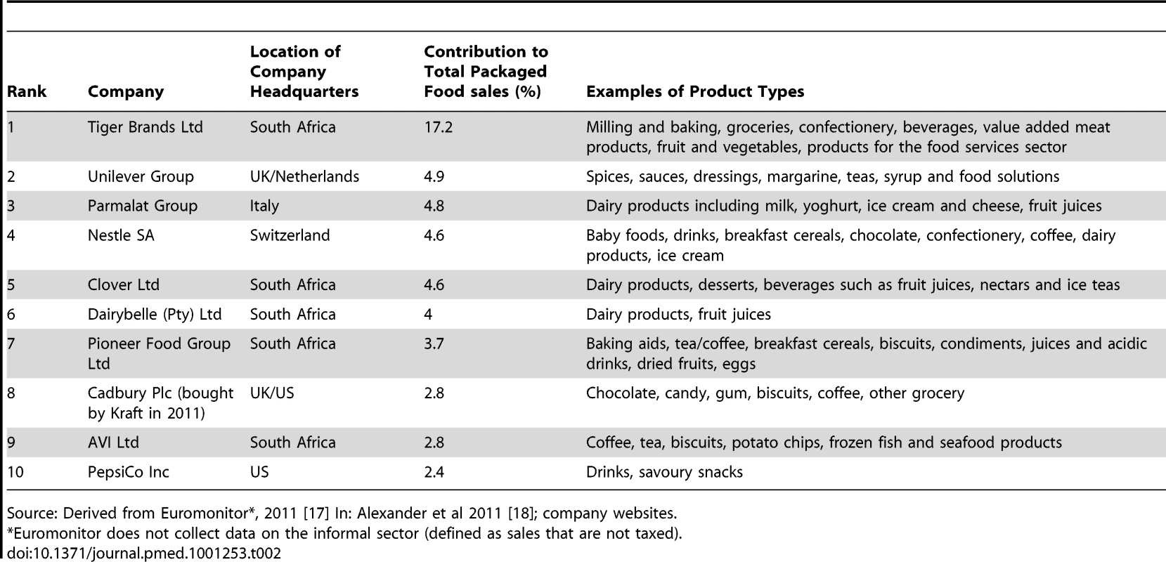 Packaged Food Company Shares in South Africa, 2009.