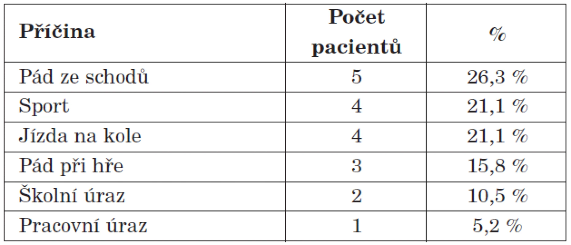 Příčiny intruzivních poranění.