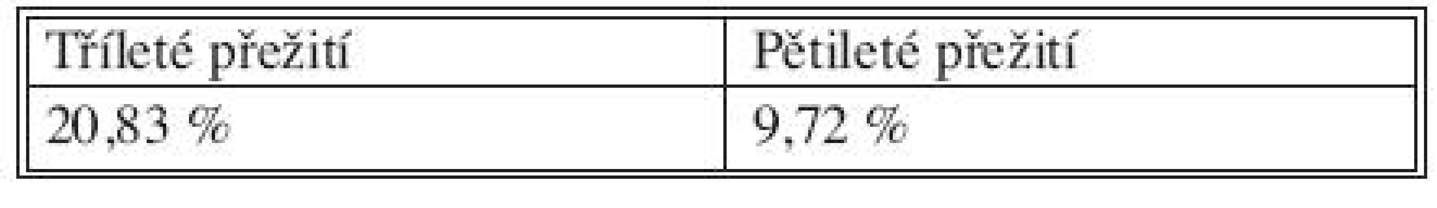 Přežití nemocných v kategorii nad 65 let, pouze resekce
Tab. 10. Survival rate of patients over 65 years, resections only