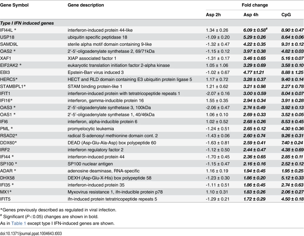 Type I Interferon-induced genes.