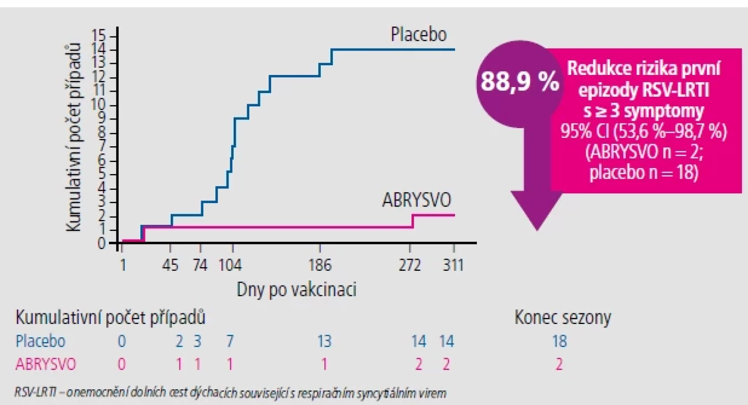 Účinnost vakcíny Abrysvo proti závažným RS virovým infekcím dolního dýchacího traktu (RSV-LRTI) ve studii RENOIR.