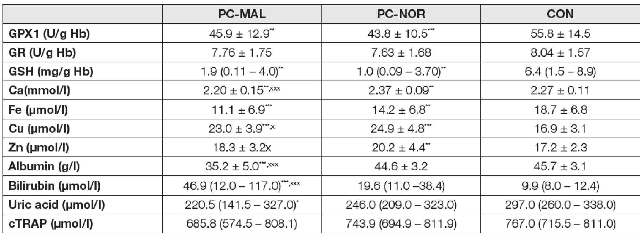Antioxidants and their cofactors and other parameters of antioxidant capacity