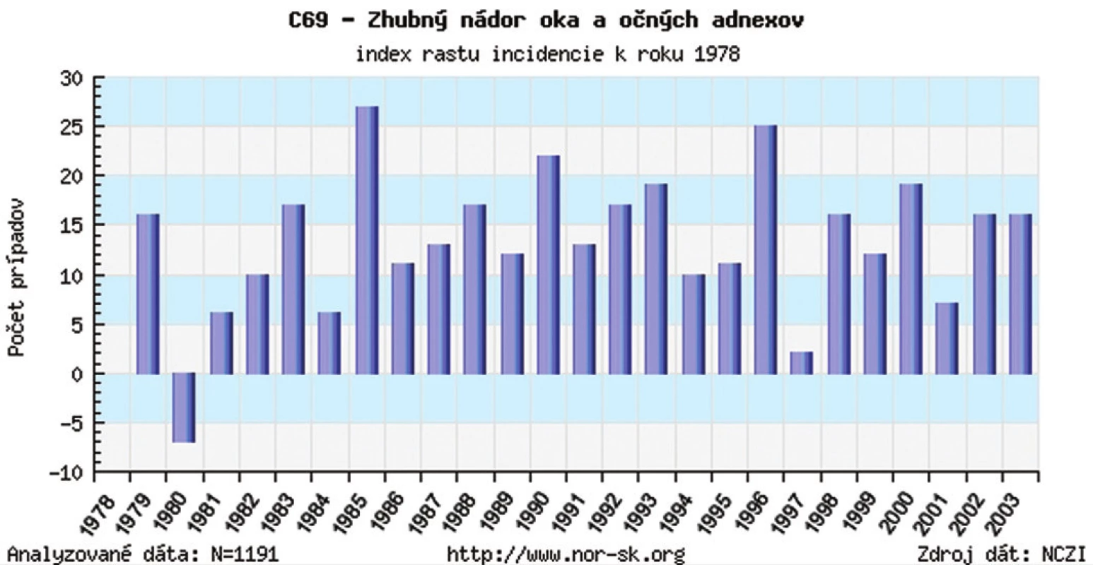 Zhubný nádor oka a očných adnexov v SR – index rastu incidencie k r. 1978 (pomer výskytu na 100 000 obyvateľov )