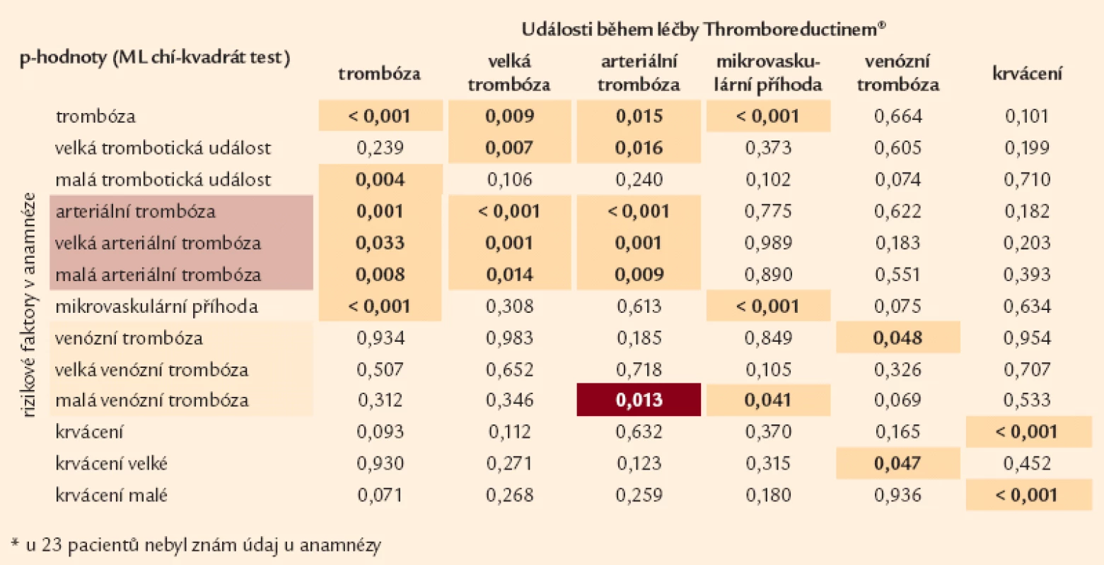 Vliv rizikových parametrů na vznik trombotických událostí při léčbě Thromboreductinem<sup>®</sup> (n = 1 136*).
Tabulka uvádí p-hodnoty, které přísluší rozdílům v četnosti vaskulárních komplikací během léčby Thromboreductinem<sup>®</sup> mezi pacienty, kteří měli a kteří neměli komplikaci v anamnéze (MV chí-kvadrát test).
Barevně je vyjádřen trend:
□ hnědá: pacienti s komplikací v anamnéze měli nižší četnost komplikace během léčby THR než pacienti bez komplikace v anamnéze.
□ žlutá: pacienti s komplikací v anamnéze měli vyšší četnost komplikace během léčby THR než pacienti bez komplikace v anamnéze.