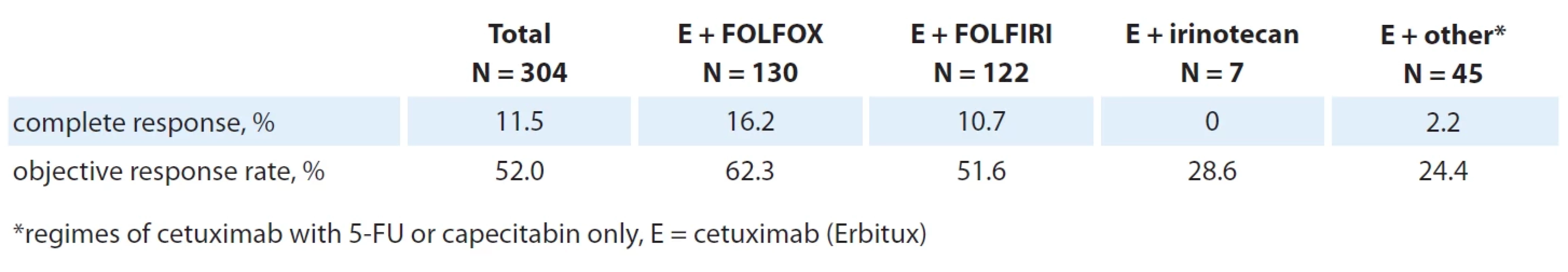 Objective tumor responses by treatment regimens (investigators’ evaluations).