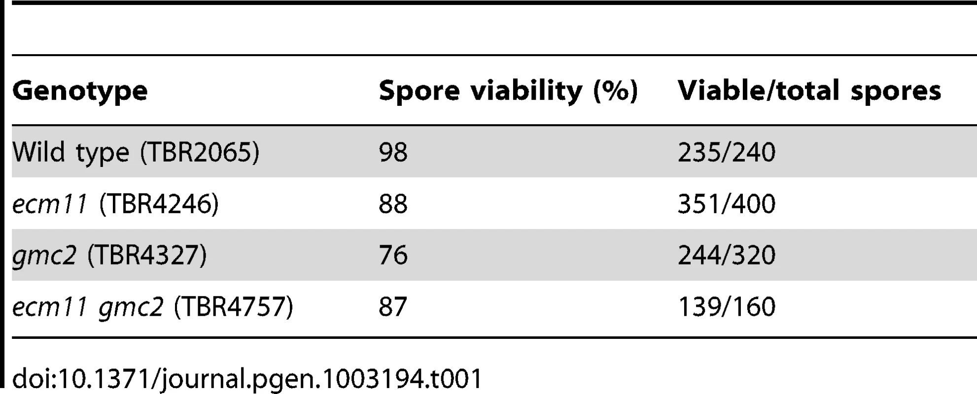 Spore viability.