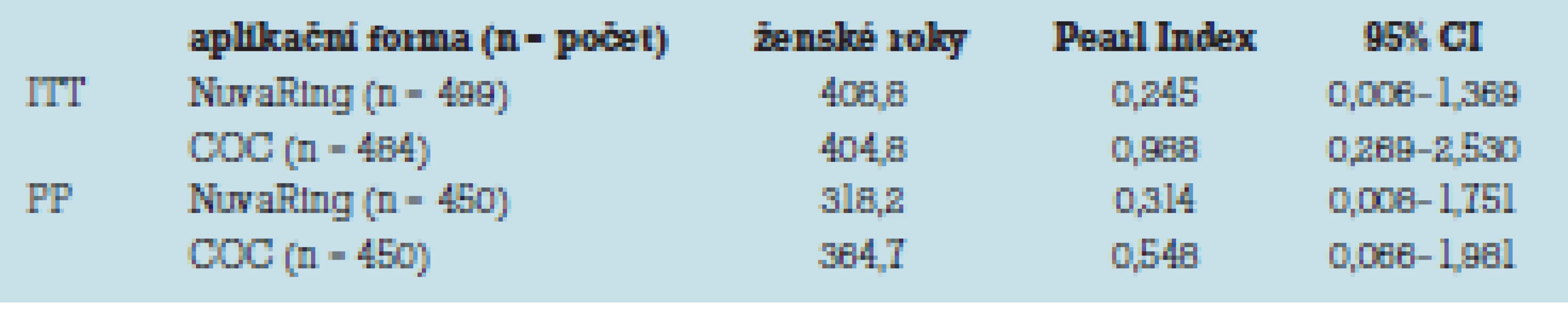 Pearl index NuvaRing versus COC (ITT – intention to treat, PP – per protocol).