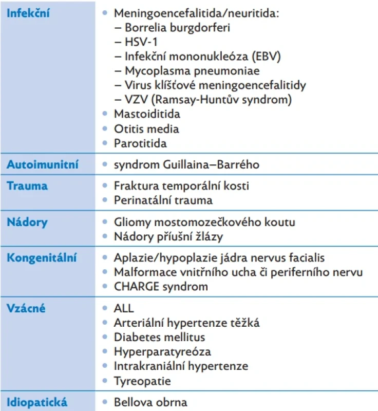 Etiologie periferní parézy nervus facialis, upraveno dle(2,6)