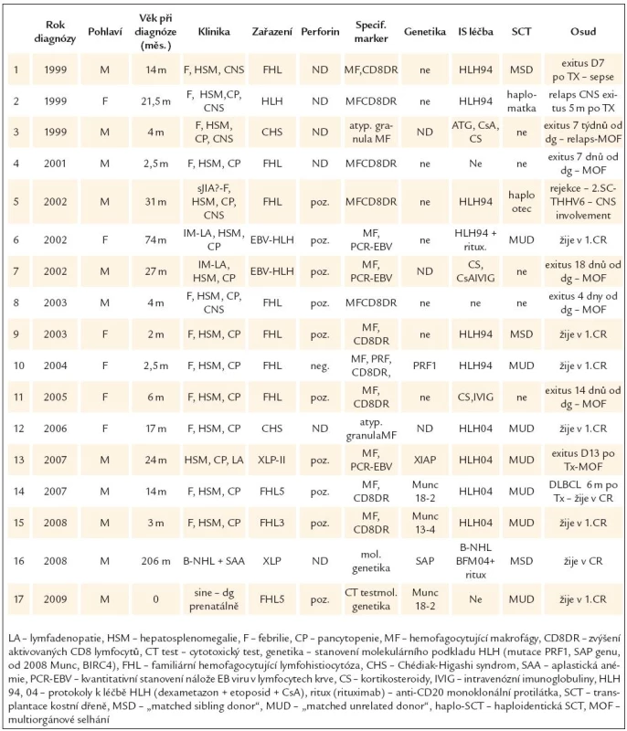 Primární HLH u dětí v ČR 1999– 2009 – klinický obraz, diagnostika a léčba.