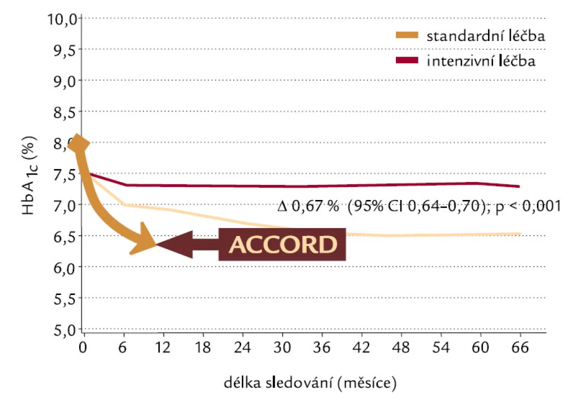 ADVANCE vs ACCORD: A1c.