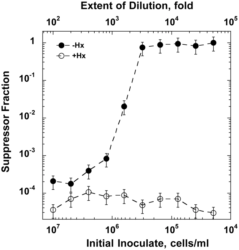 The outcome of dGTP starvation experiments for cultures initiated at decreasing cell densities.