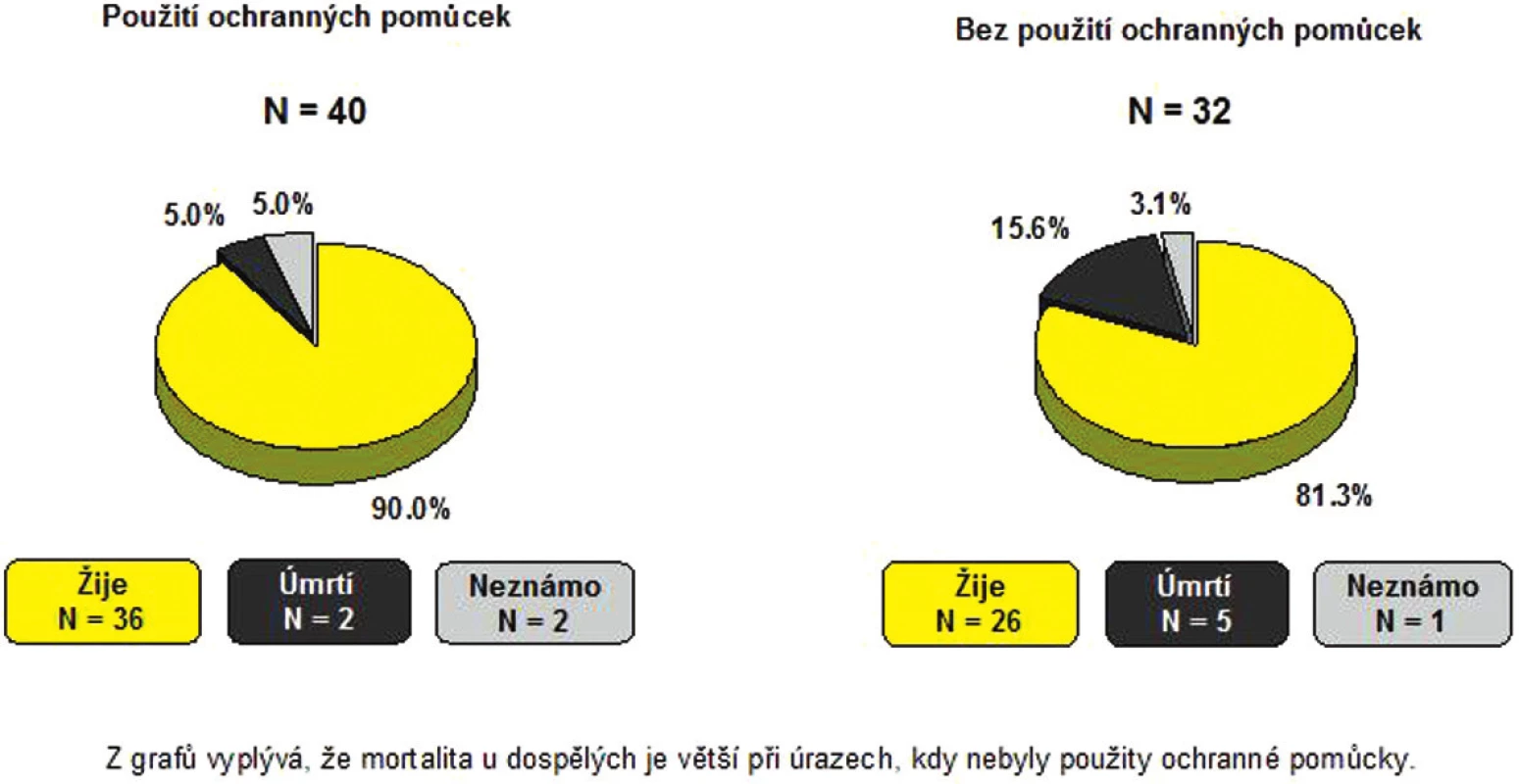 Grafické zobrazení souvislosti mortality a užití ochranných pomůcek, bez započítání chodců (zdroj ÚRČR) 
Fig. 4. Graphical correlation between mortality and use of protective devices, pedestrians excluded (source – ÚRČR)