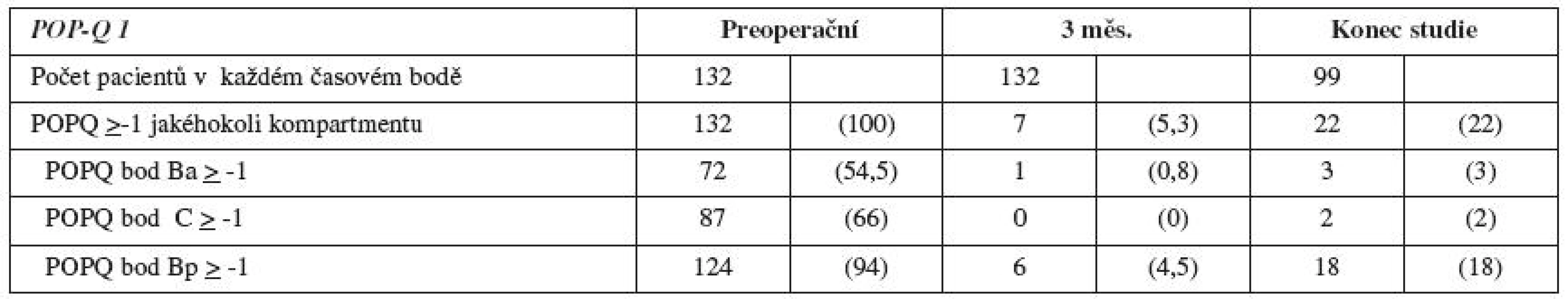 Anatomické nálezy před operací, 3 měsíce po operaci a na konci studie prospektivního souboru 132 LSC (Claerhout, 2009)