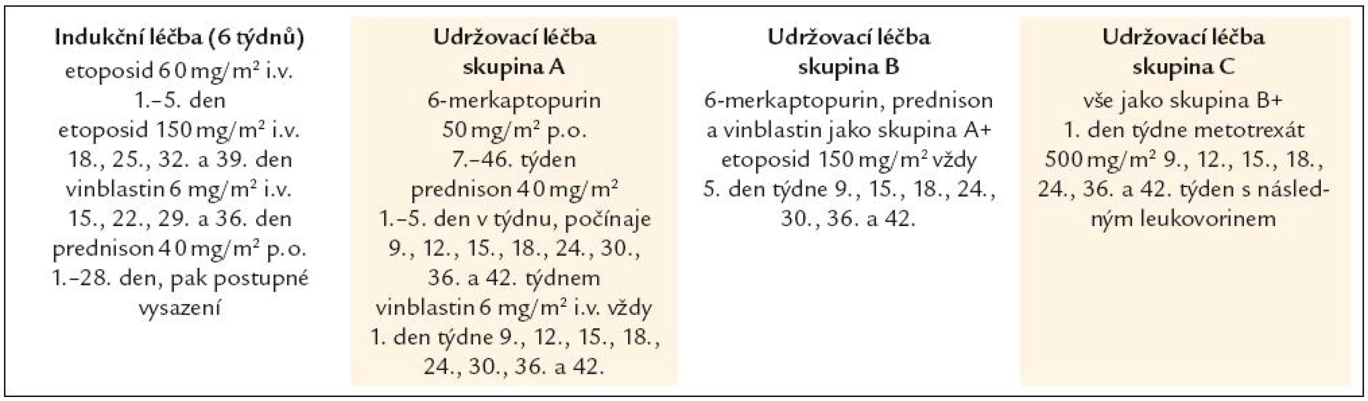 Léčebný protokol DAL HX 83 [9]. Tato studie neprokázala aditivní efekt etoposidu. Studie byla určena pro pediatrické pacienty.