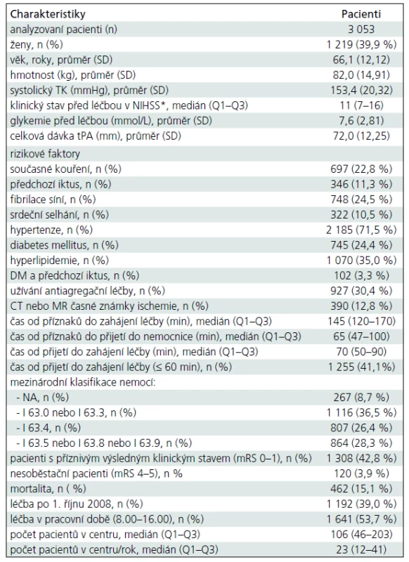 Demografická a vstupní klinická data a ukazatele výsledného stavu.