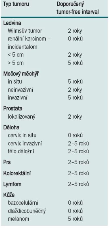 Doporučený tumor-free interval mezi dokončením onkologické léčby a transplantací.