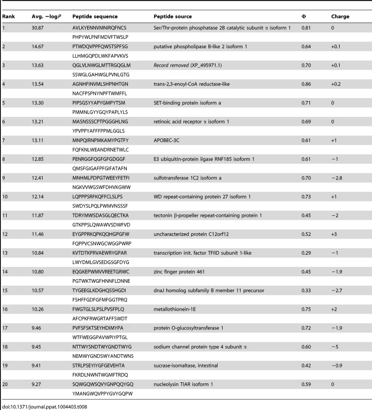 PhIP-Seq results for 1C6 Fv.