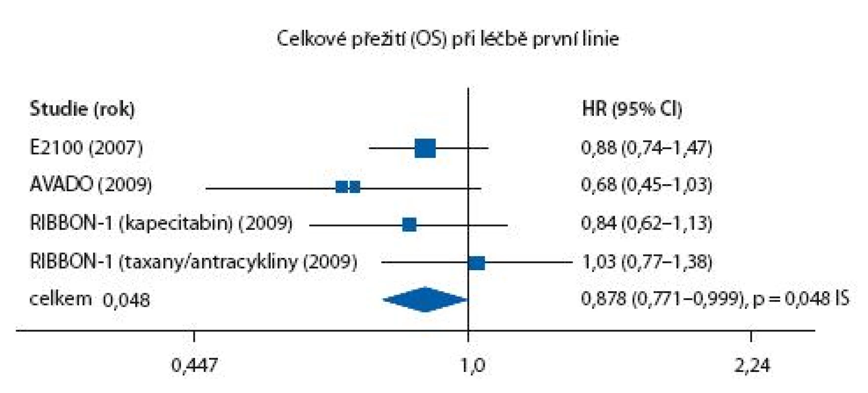 Metaanalýza studií fáze III s chemoterapií vs chemoterapií + bevacizumabem u nemocných s metastatickým karcinomem prsu. Podle [5].