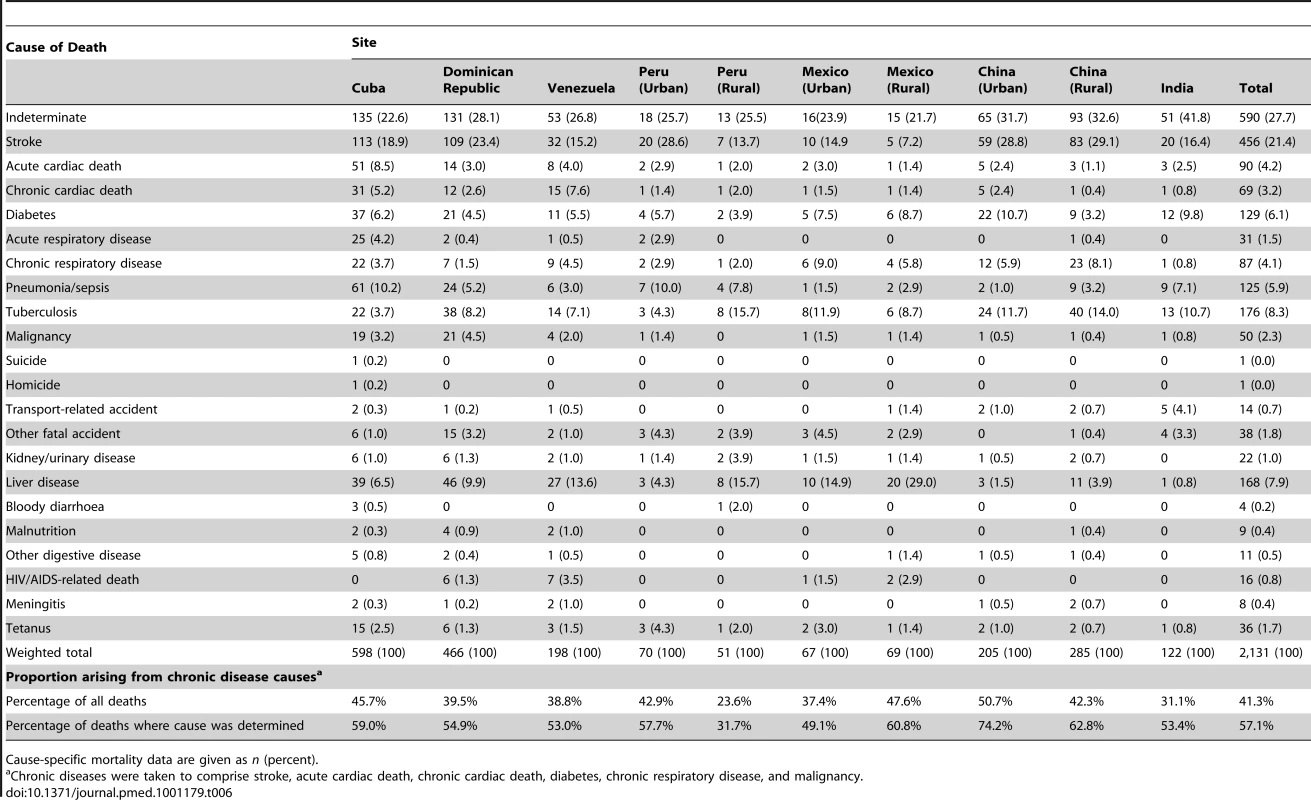Cause-specific mortality fractions as interpreted probabilistically by the InterVA model for each site.