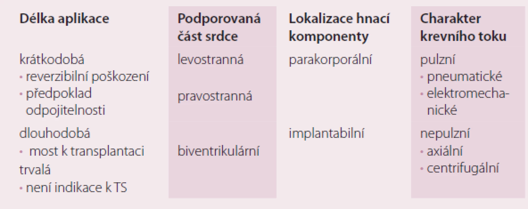 Dělení mechanických srdečních podpor.