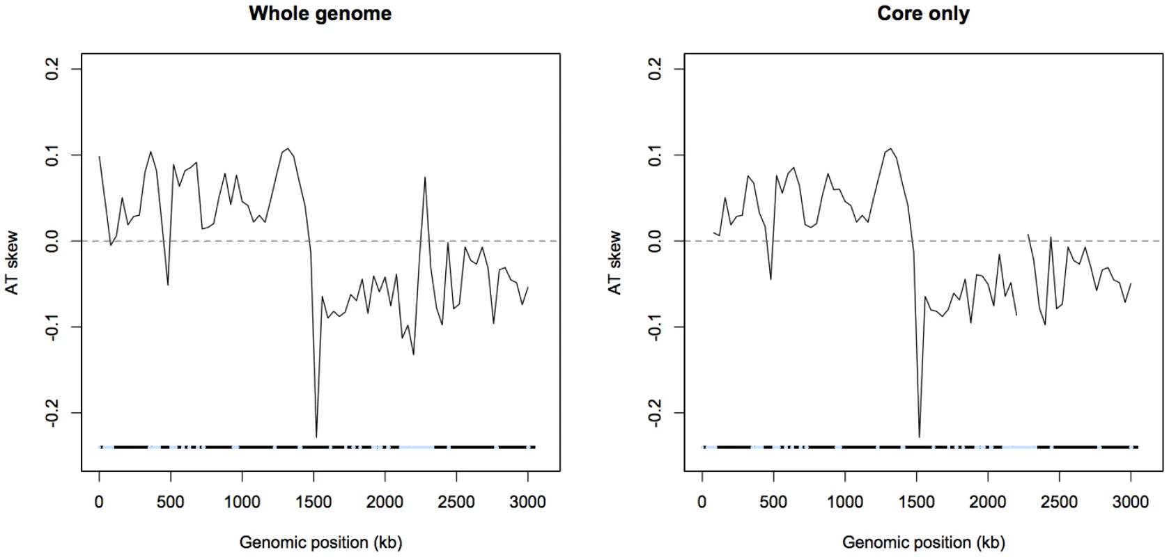 AT skew in <i>S. aureus</i>.