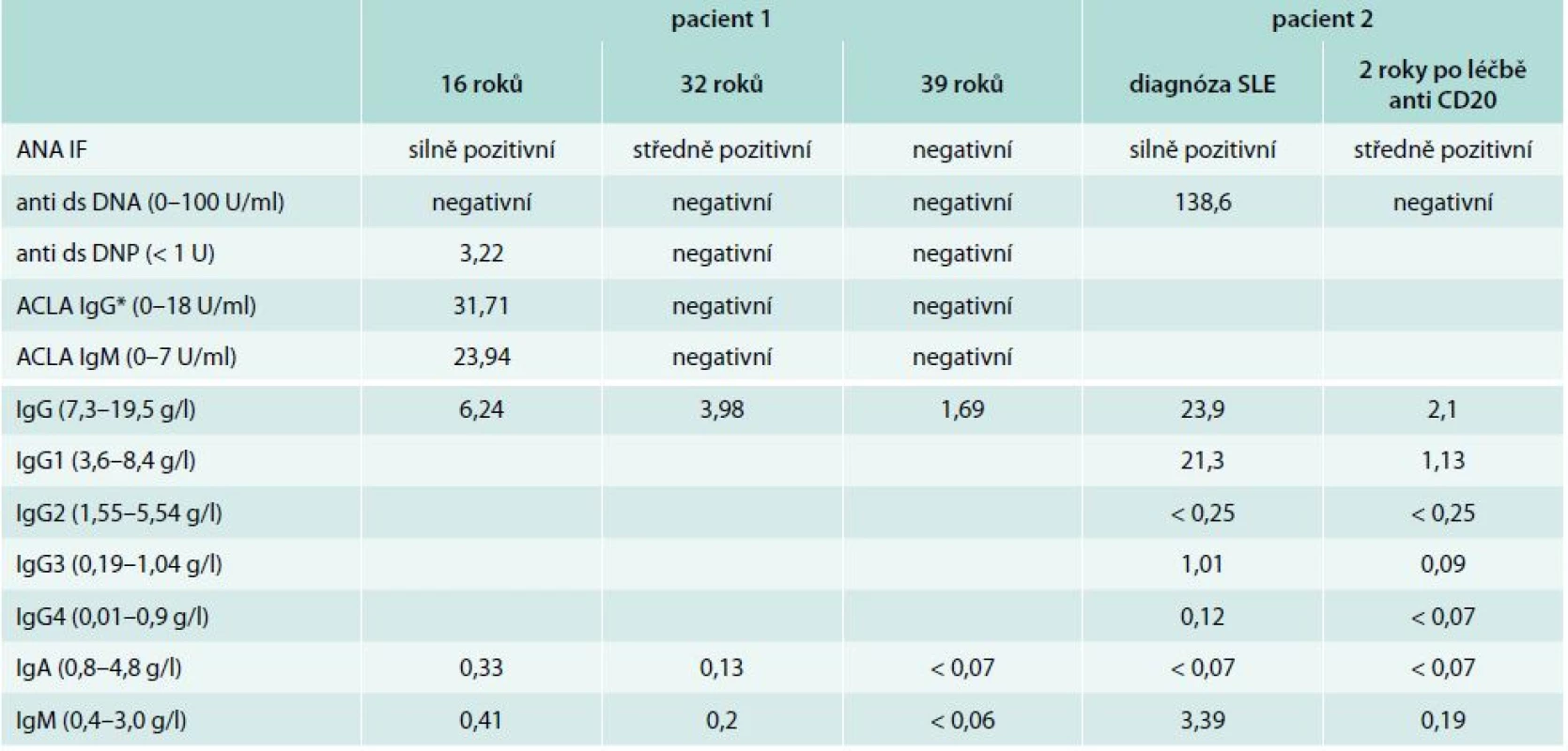 Porovnání autoprotilátek a hladin sérových imunoglobulinů v čase