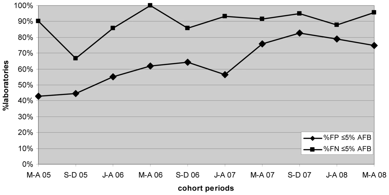 Percentage of laboratories and test centers achieving ≤5% false-positive and false-negative results for AFB microscopy.
