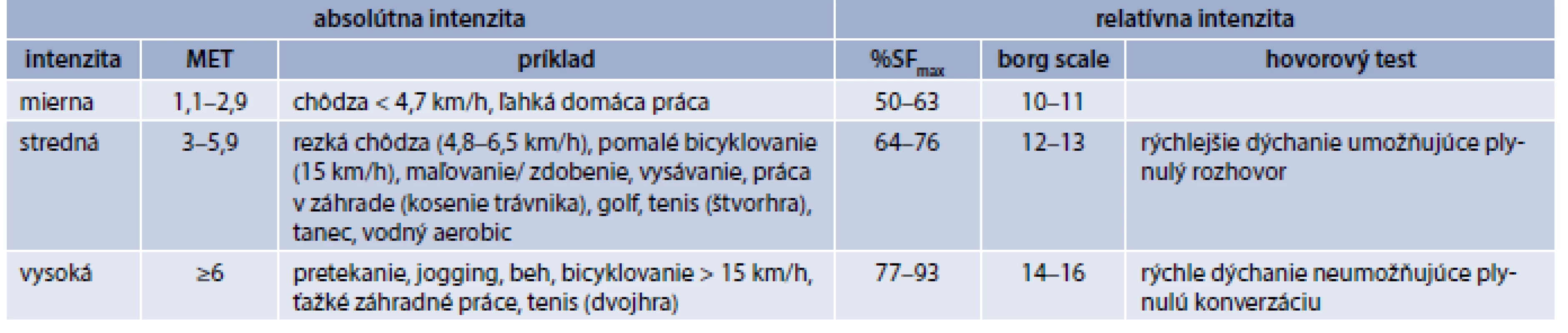 Klasifikácia absolútnej a relatívnej intenzity fyzickej aktivity s príkladmi