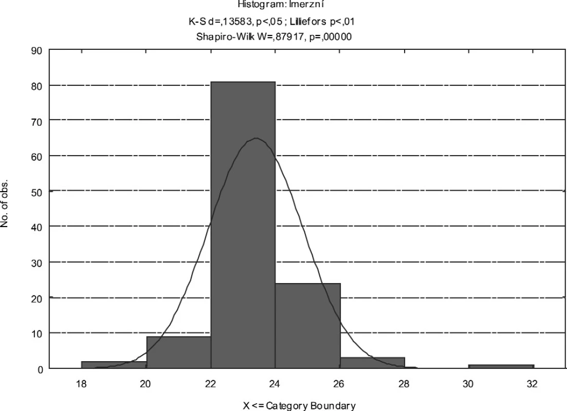 Histogram rozložení četností axiální délky očí změřené imerzní technikou