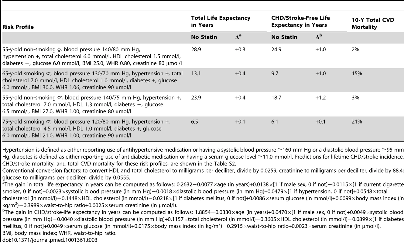Changes (Δ) in total life expectancy and CHD/stroke-free life expectancy with statin therapy, compared with predicted 10-y total CVD mortality risk for different risk factor profiles.
