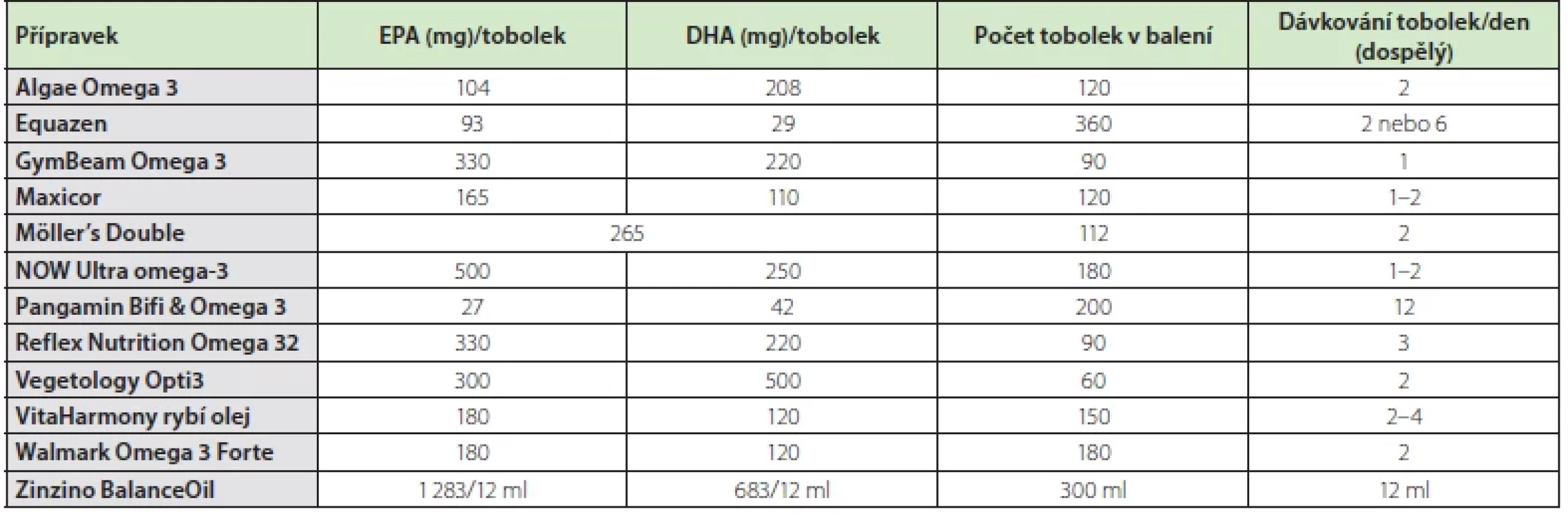 Nejčastější suplementy n-3-PUFA inzerované v ČR (dle vlastního internetového průzkumu)