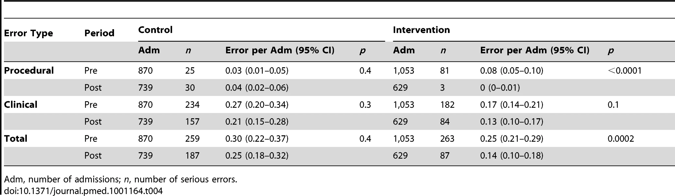 Serious errors per admission by study group and period.