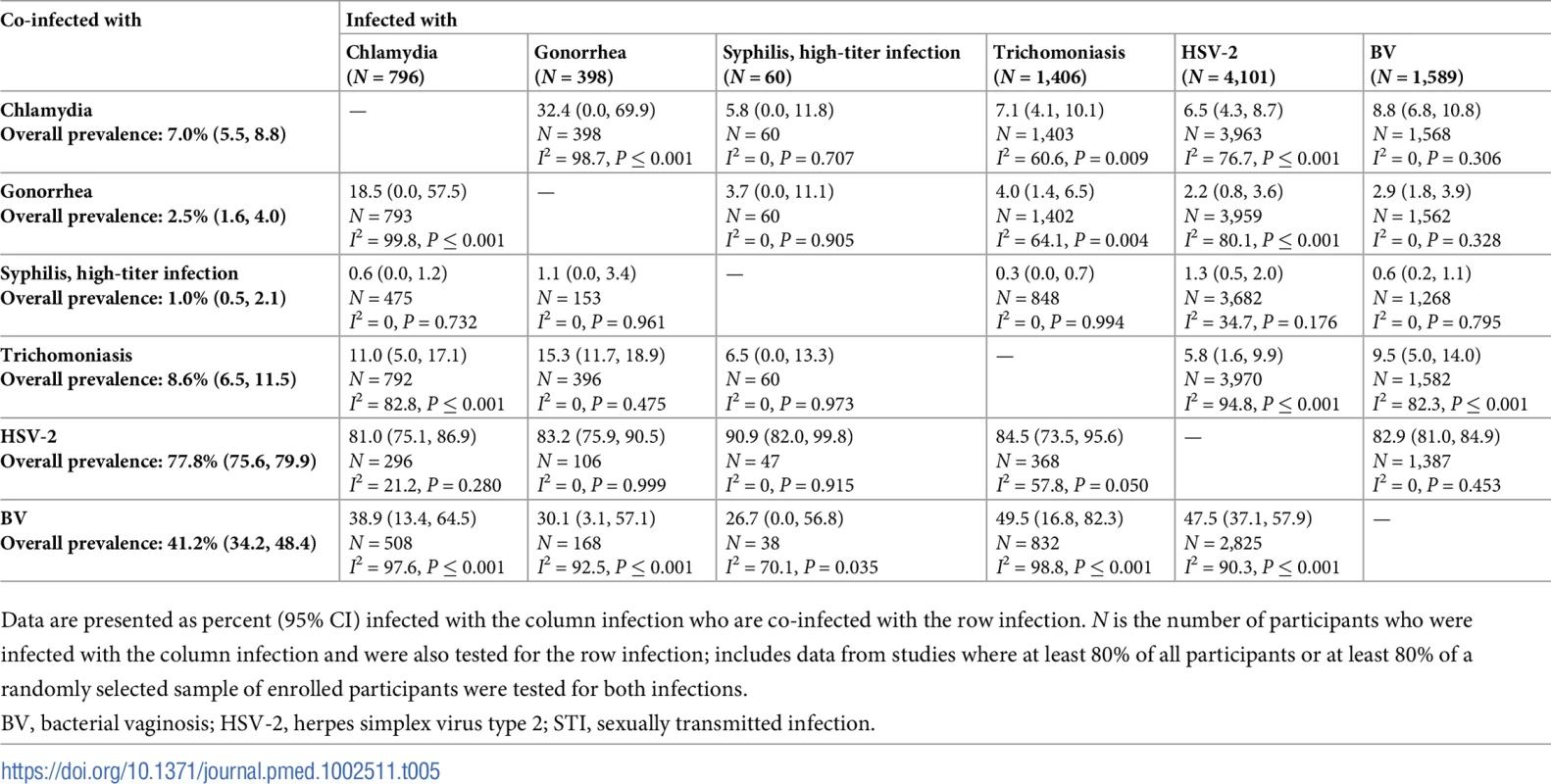 Proportion of participants with each infection who are co-infected with an additional STI or BV among women aged 25–49 years in South African clinic/community populations.