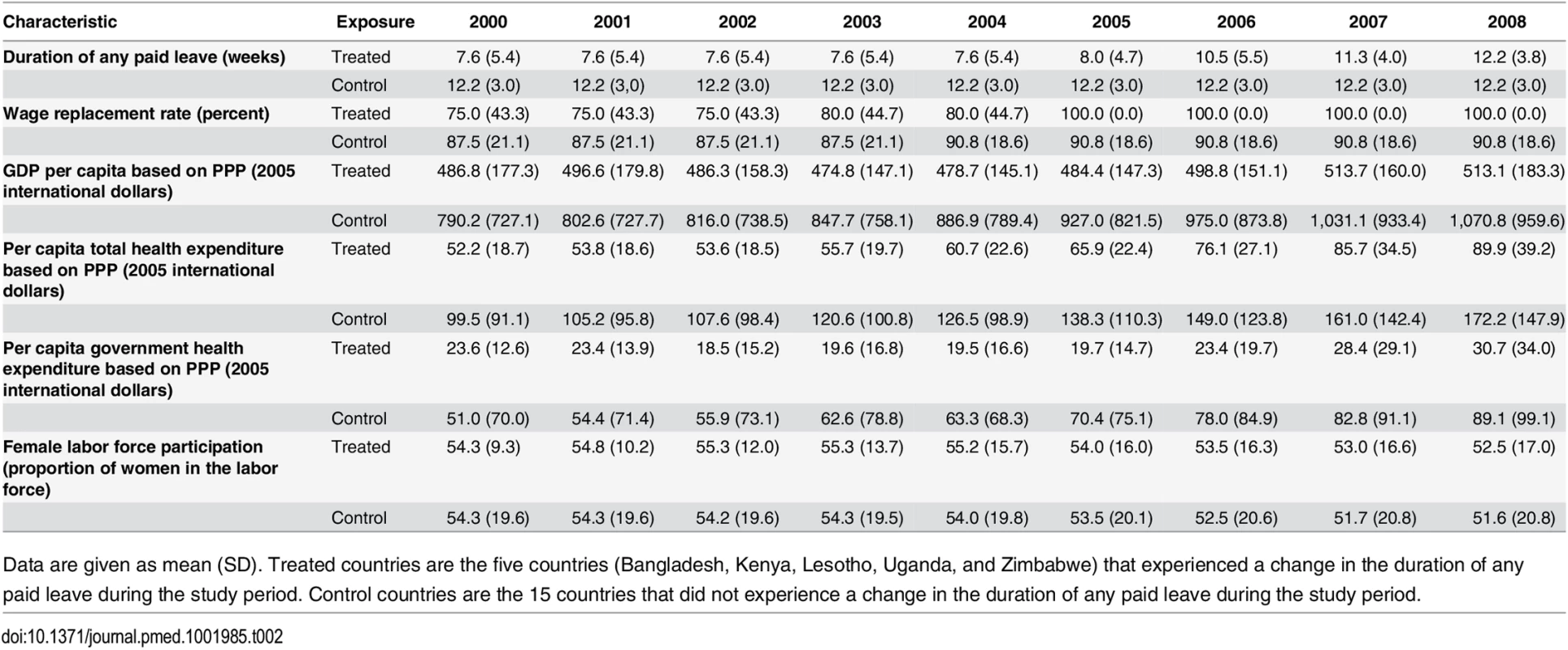 Trends in paid maternity leave benefits and country-level characteristics for treated and control countries, 2000–2008.