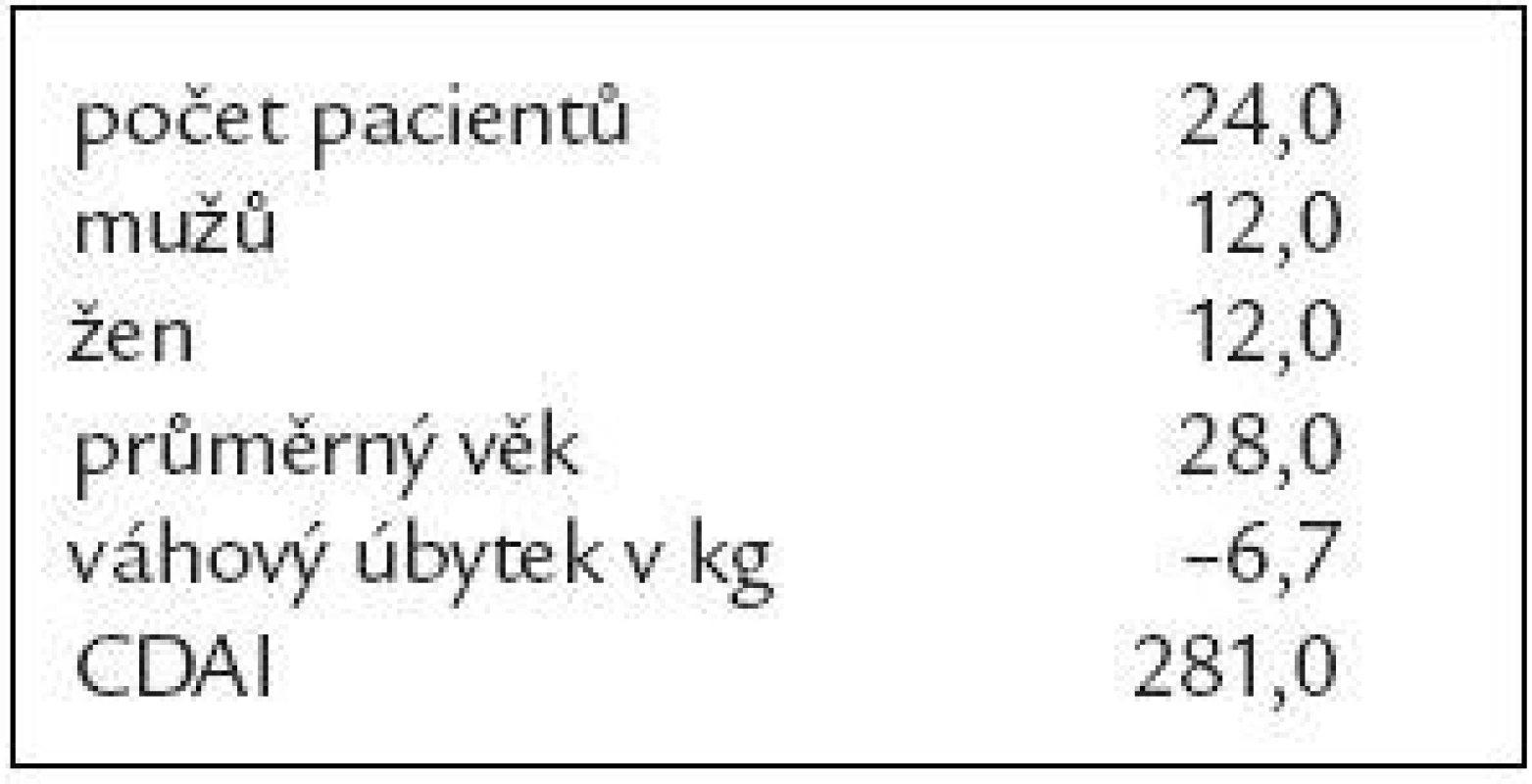Základní charakteristika souboru.