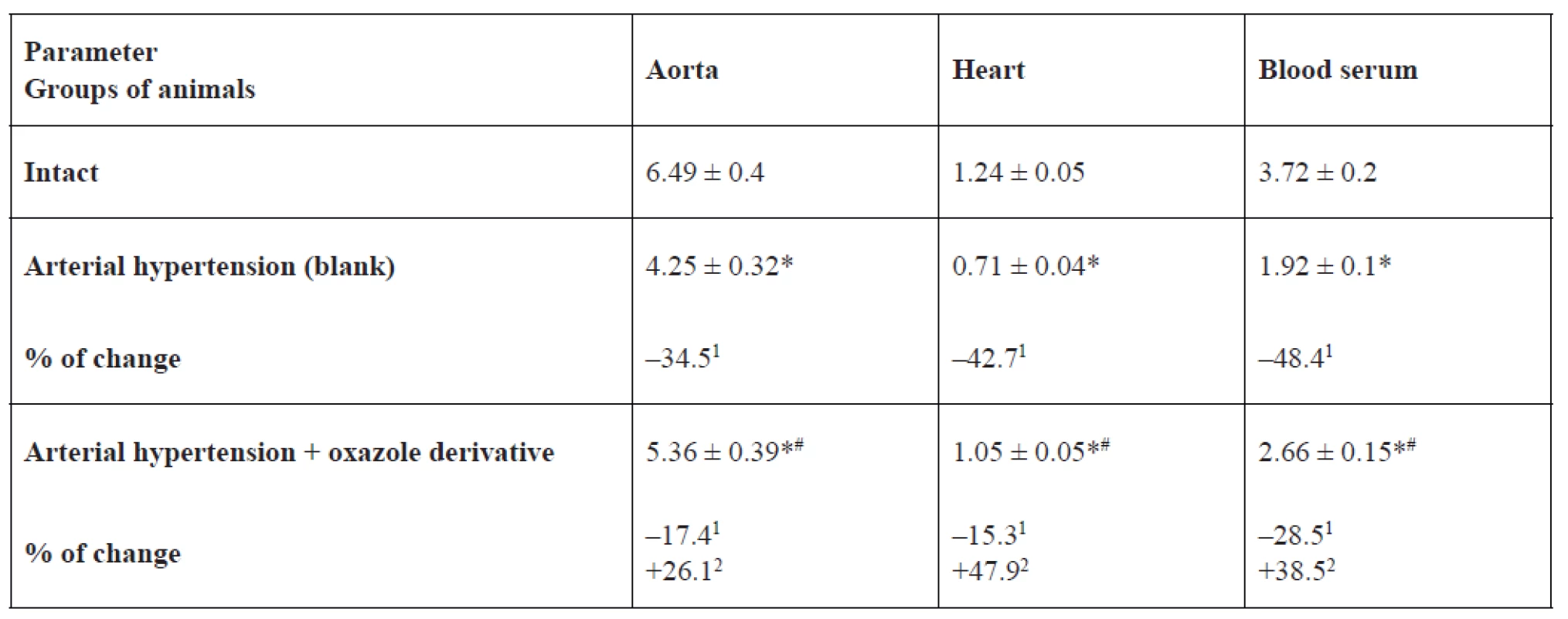 Content of nitrite ions in the aorta, heart and blood serum of rats, nmol × mg–1 of protein (M ± m, n = 12)