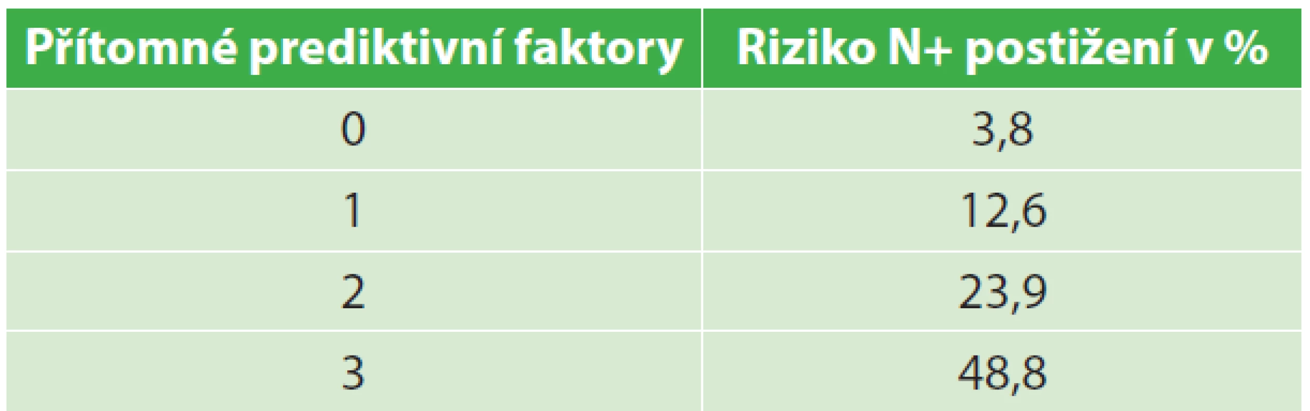 Riziko N+ ve vztahu k počtu pozitivních prediktivních faktorů (dle Kajiwary)
Tab. 2: Risk of N+ according to the number of positive predictive factors (according to Kajiwara)