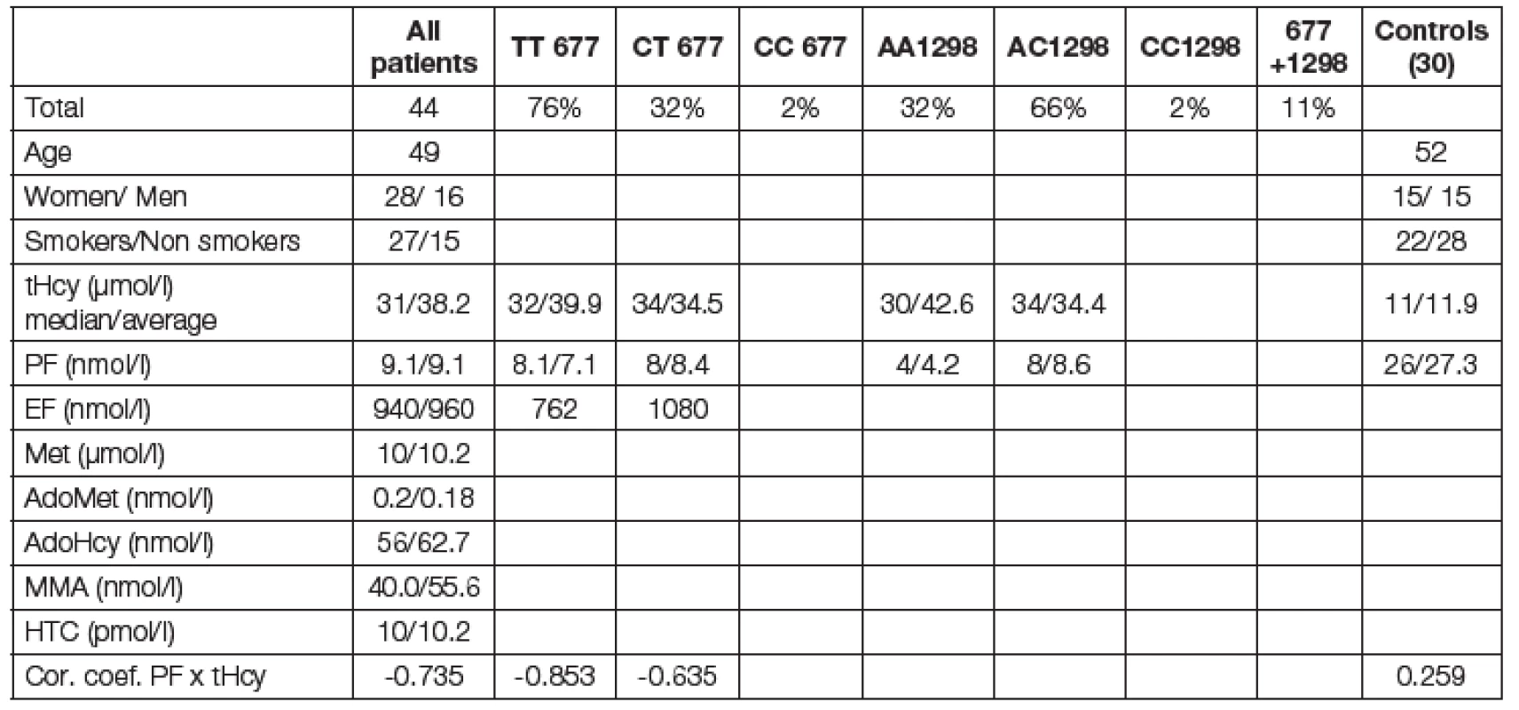 Demographic and metabolic characterization of patient´s cohort