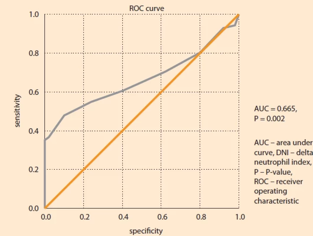 Determination of the cut-off value for the diagnostic impact of maternal serum DNI (grey line: DNI values, orange line: reference line).