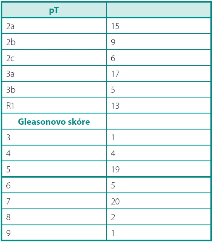 Charakteristika souboru
Table 1. Parameters of the group
