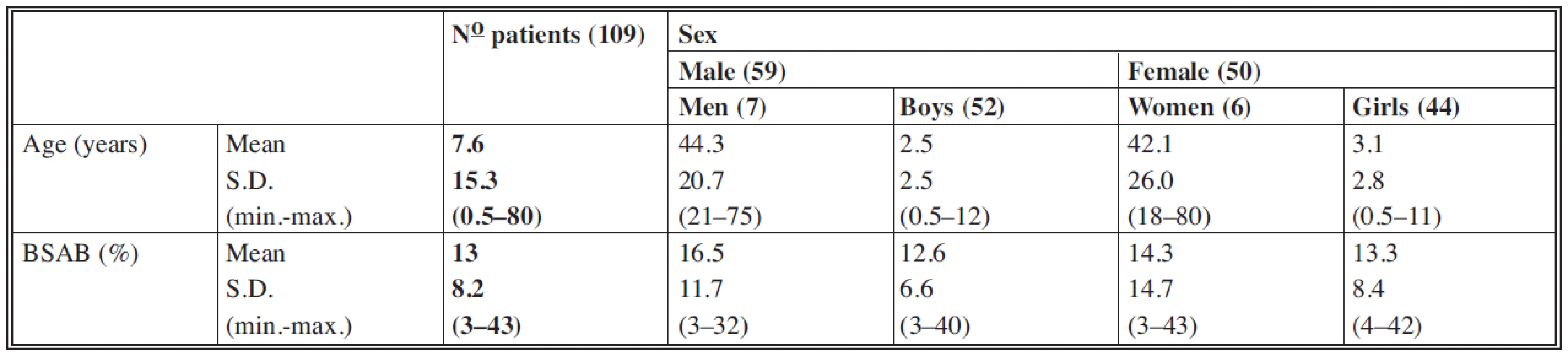Patients included in the study