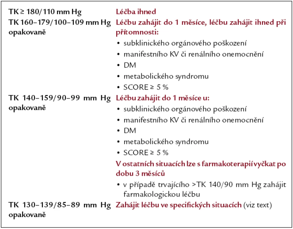 Algoritmus zahajování farmakologické léčby u hypertenze.