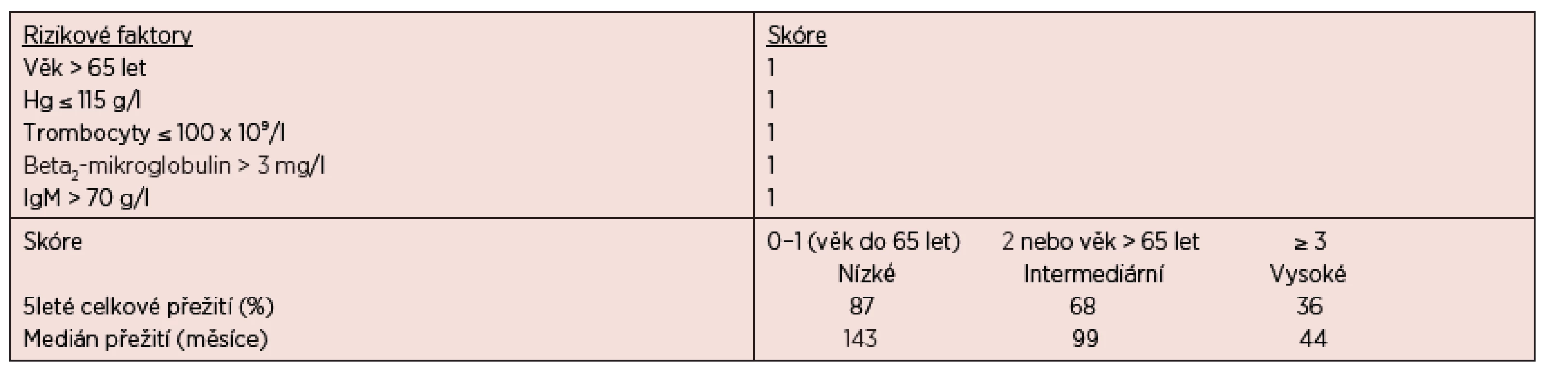 Mezinárodní prognostický skórovací systém pro nemocné s Waldenströmovou makroglobulinemií – ISSWM (Morel, 2009).