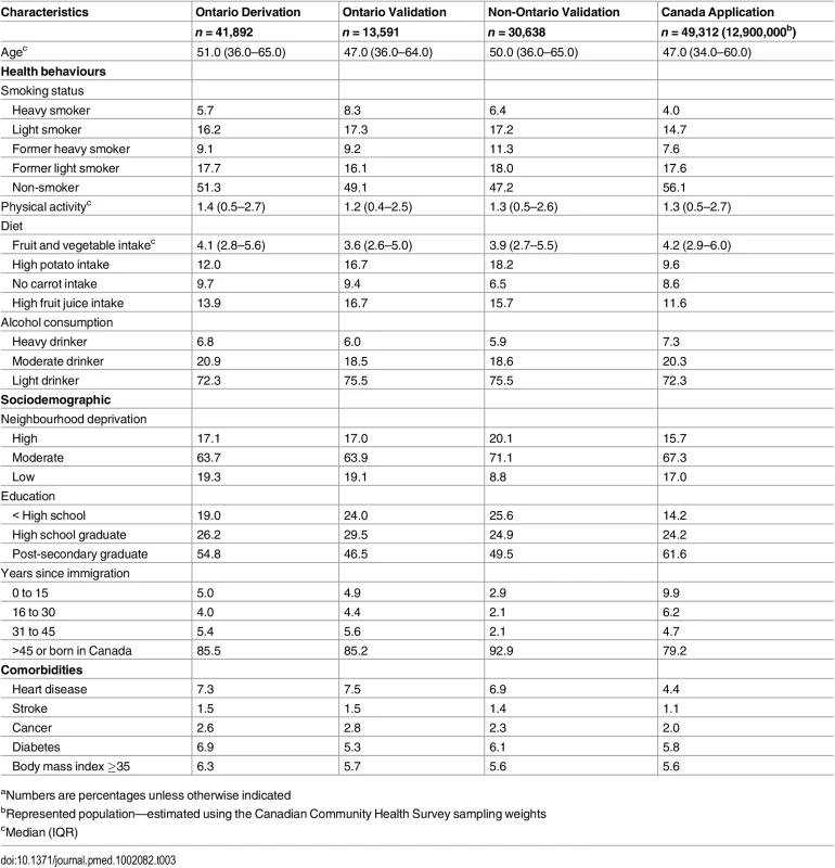 Baseline characteristics of female study cohorts.<em class="ref"><sup>a</sup></em>