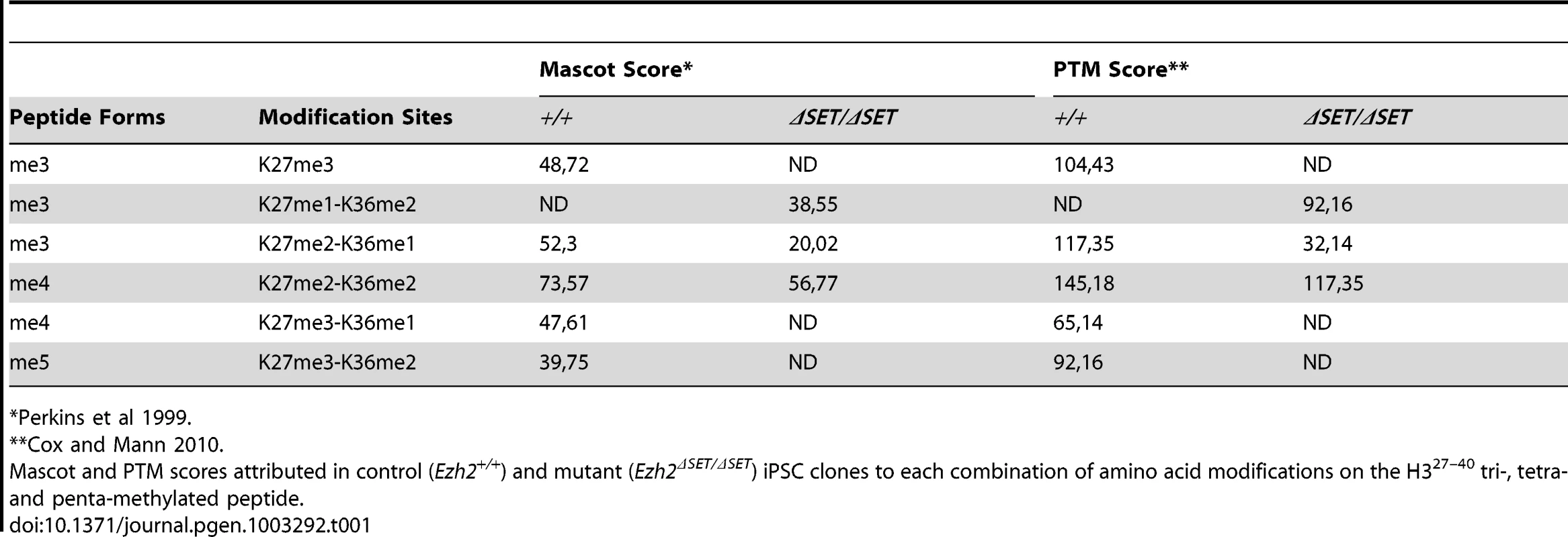 Mass spectrometry analysis: H3K27me3 levels below the limit of detection in <i>Ezh2<sup>ΔSET/ΔSET</sup></i> iPSCs.