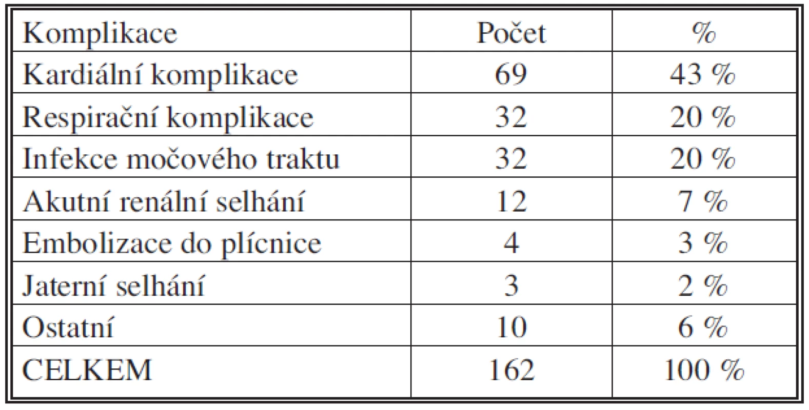 Pooperační komplikace – nechirurgické